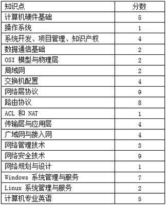 揭秘软考网络工程师考试出题风格变化 从理论考核到实战设计导向